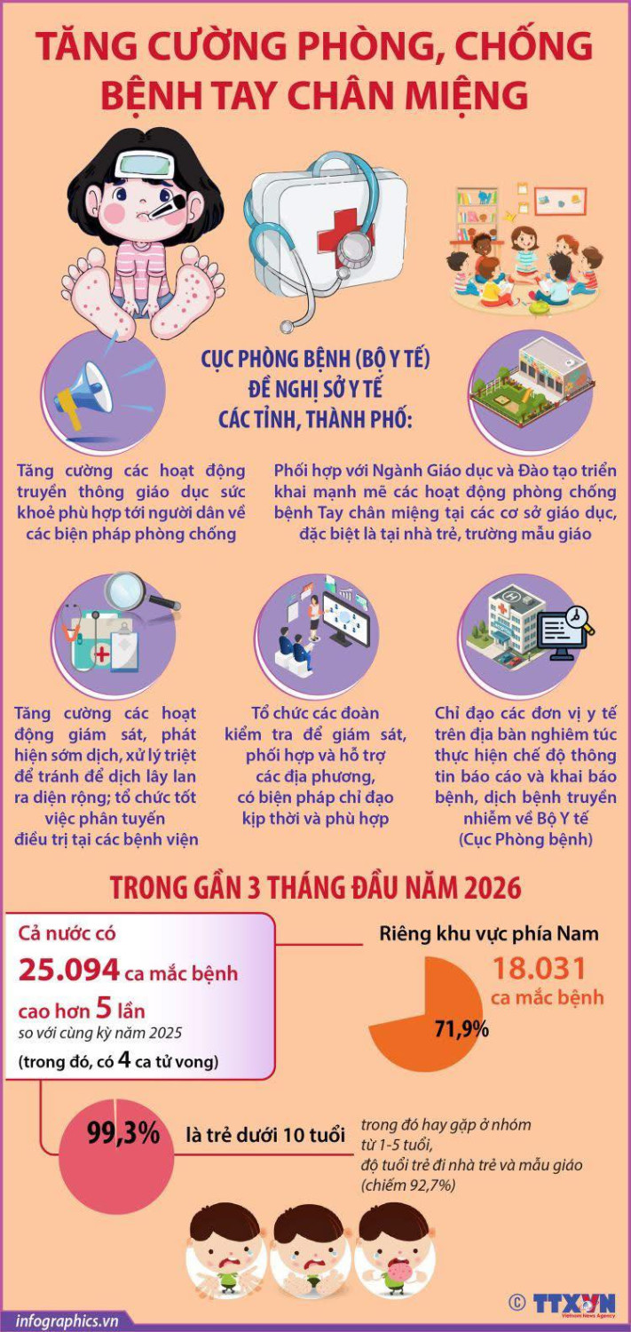 🚩 Tăng cường phòng chống bệnh tay chân miệng trong thời gian tới